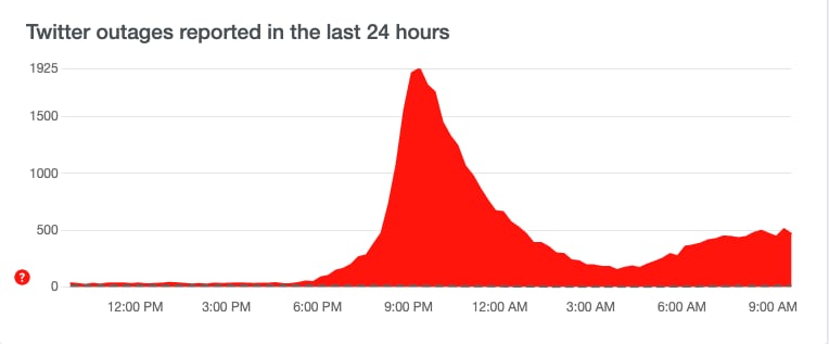 ¿Twitter se va? Downdetector reporta problemas