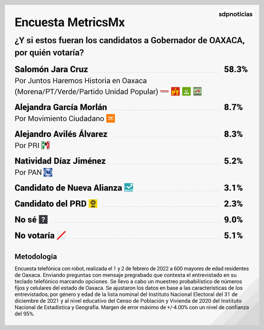 Encuesta MetricsMX Elecciones 2022 Oaxaca