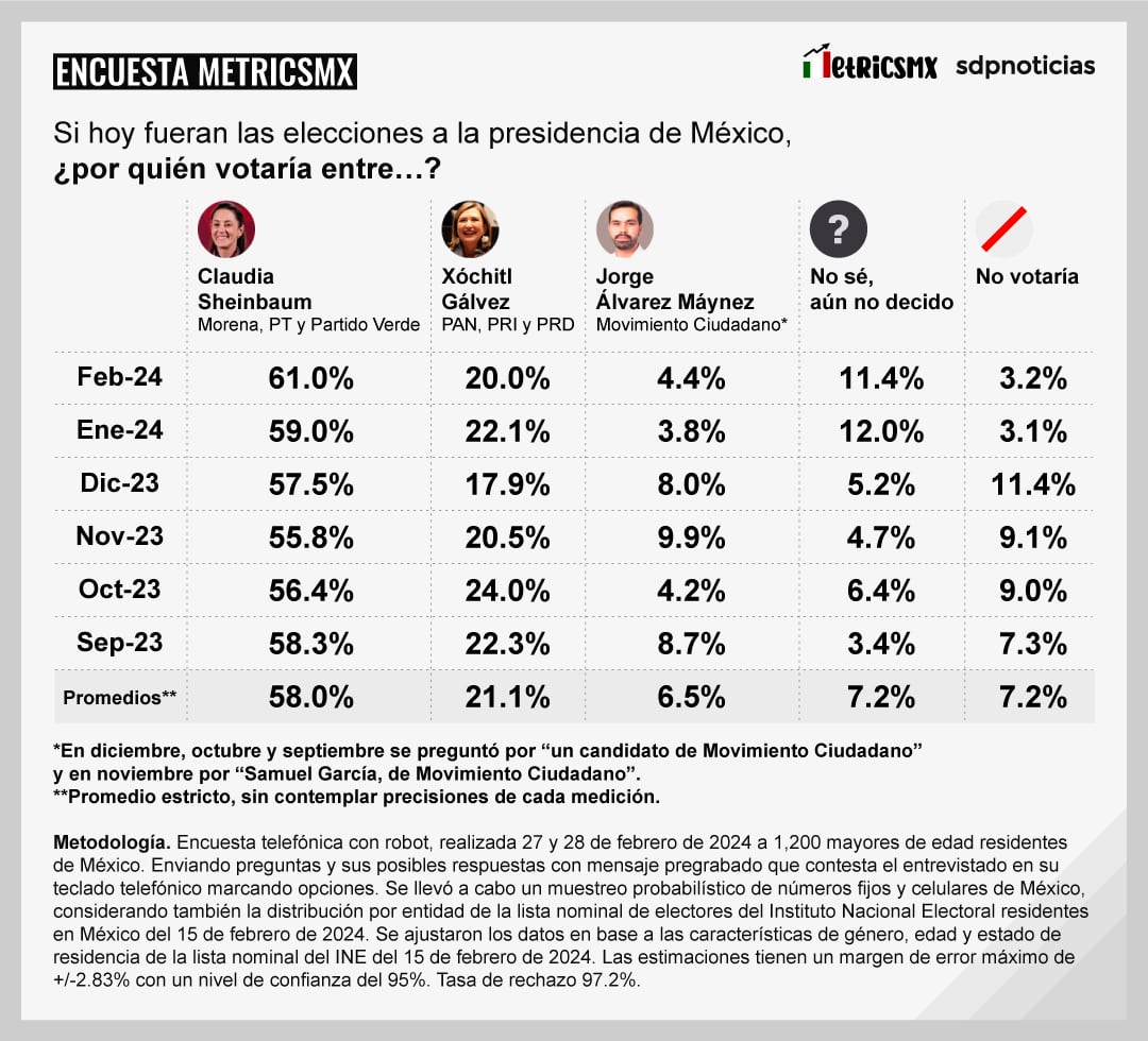 Encuesta MetricsMx al 1 marzo 2024