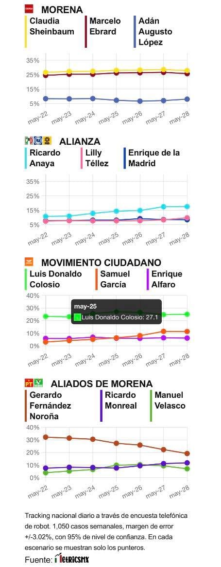 RESULTADOS DEL TRACKING DIARIO DE LA ENCUESTA METRICSMX, PARA LAS ELECCIONES PRESIDENCIALES DE 2024