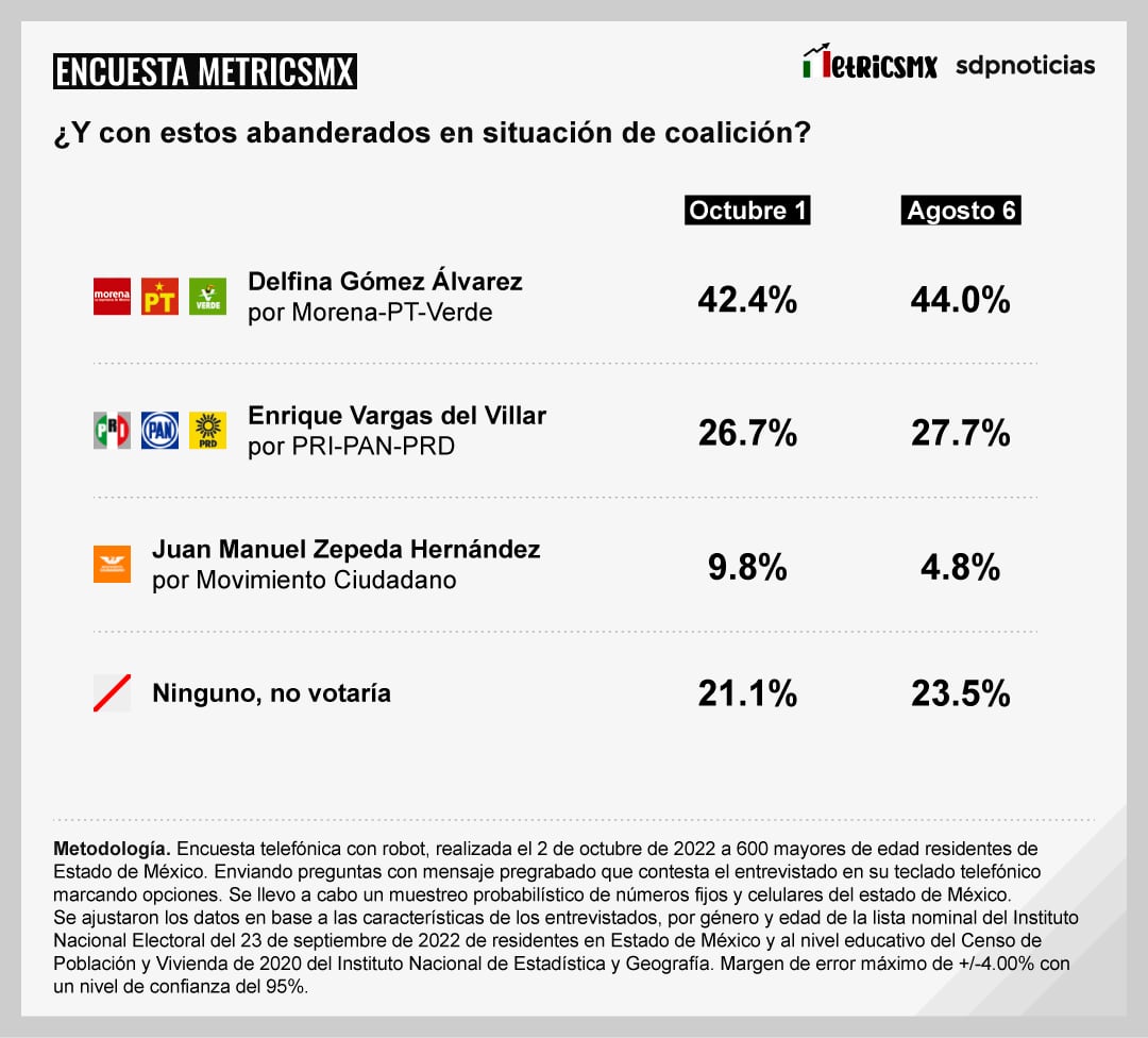 Encuesta MetricsMx de octubre 2022 en el Estado de México