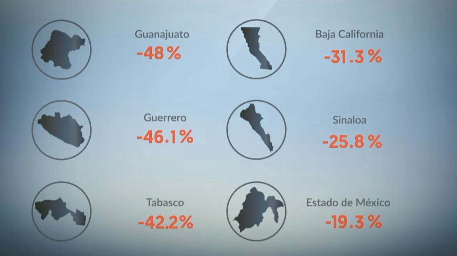 Claudia Sheinbaum destaca a Guerrero por disminución de la violencia