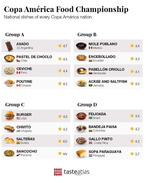Platillos Taste Atlas de la Copa América 2024