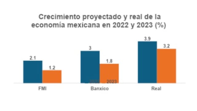 Crecimiento proyectado y real.