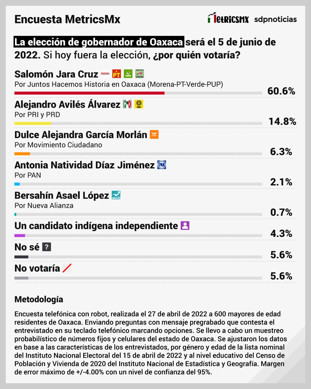Encuesta MetricsMx de las elecciones Oaxaca 2022