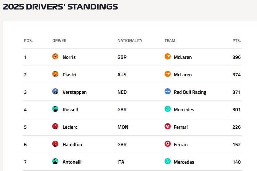 Campeonato de Pilotos de la F1