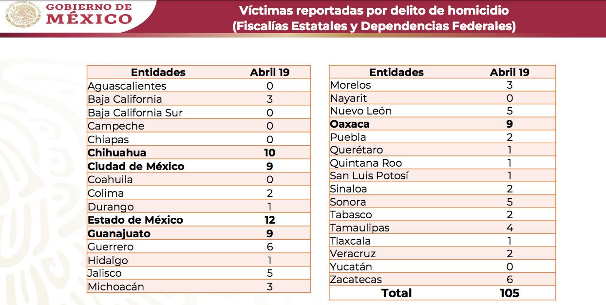 Cifras de homicidios