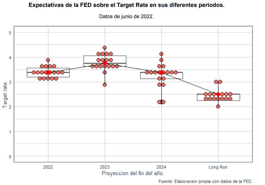 Expectativas de la FED sobre el Target Rate en sus diferentes periodos.