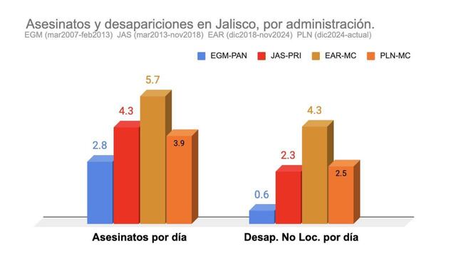 Pablo Lemus arranca con baja en desapariciones y homicidios
