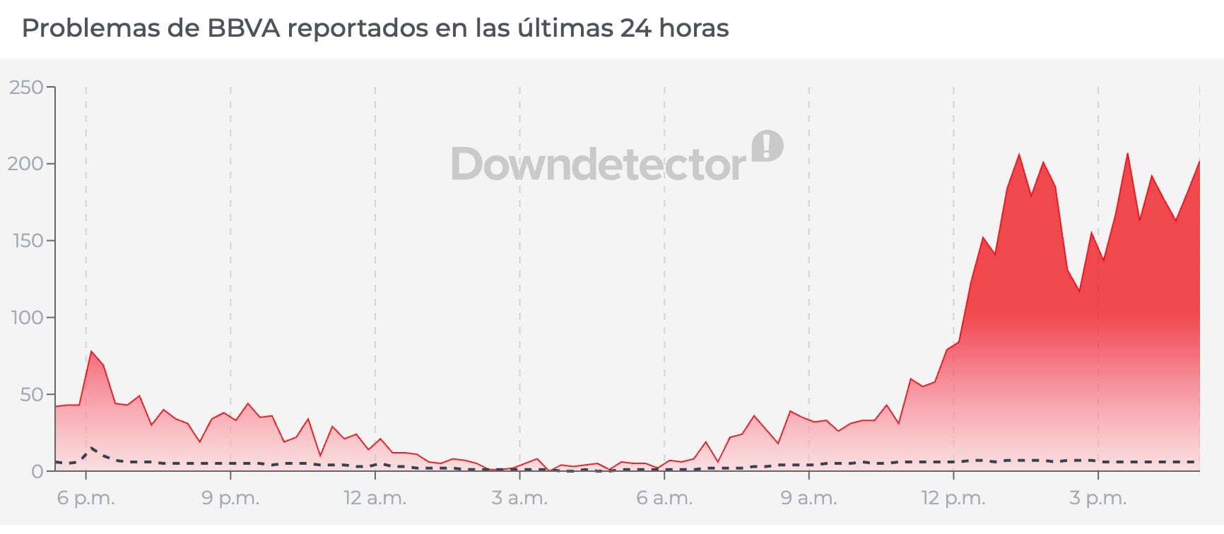 Fallas en app de BBVA