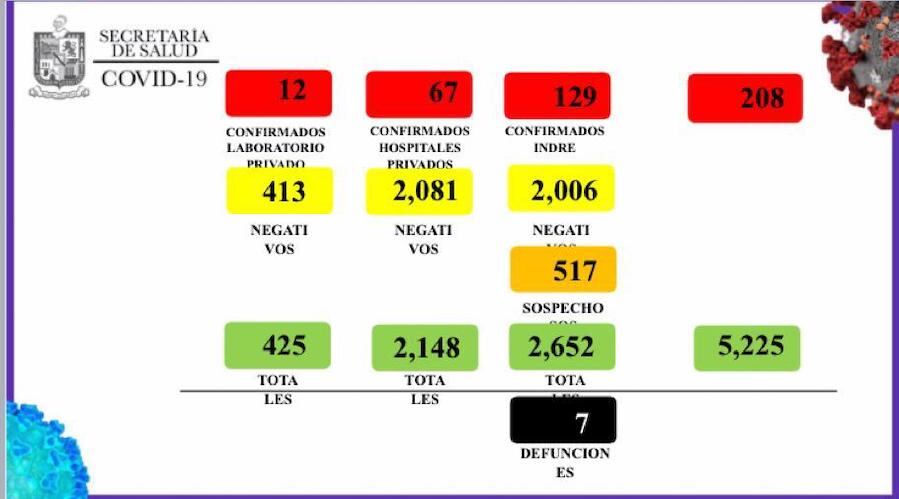La autoridad actualizó las cifras del Covid-19 en el estado de Nuevo León.