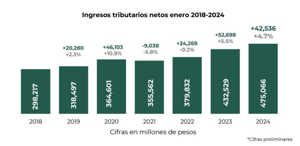 SAT ha visto un aumento en su recaudación de enero del 2018 al 2024