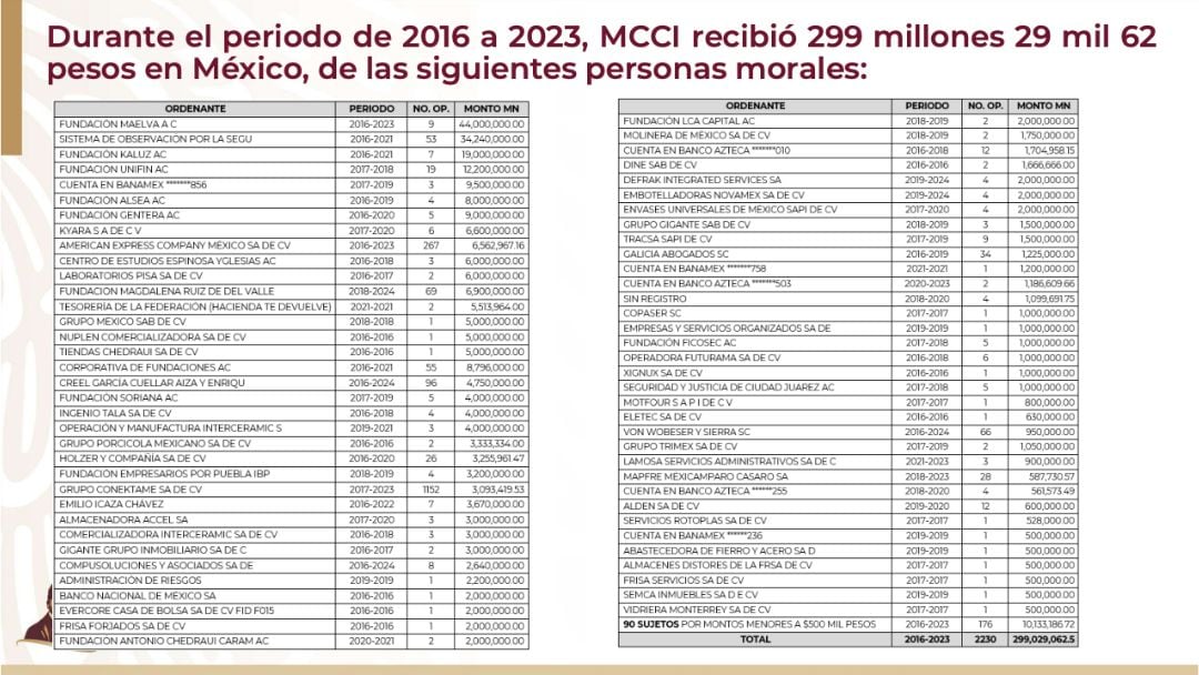 Aportaciones de empresas mexicanas a MCCI