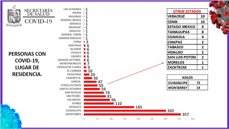 Con 357 casos, el municipio de Monterrey sigue a la cabeza de incidencias.