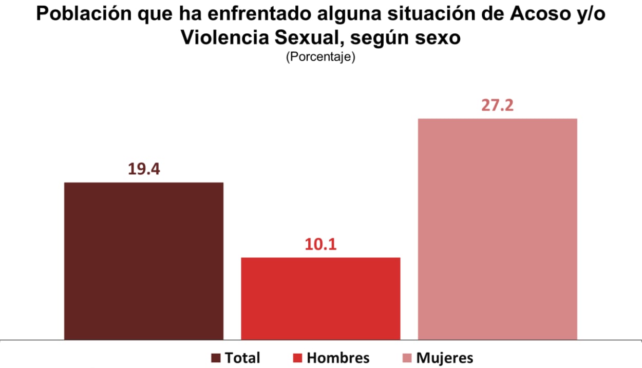 Víctimas de acoso o violencia sexual.