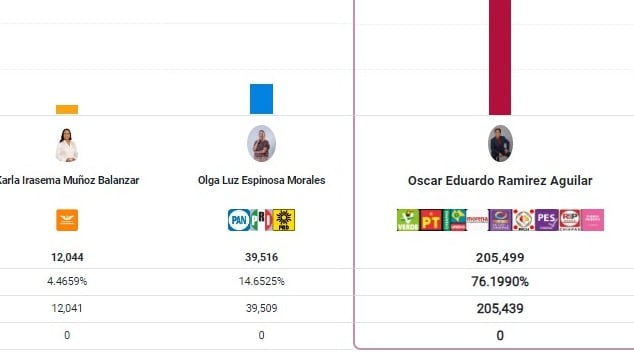 PREP mantiene 76.19% de ventaja para Eduardo Ramírez