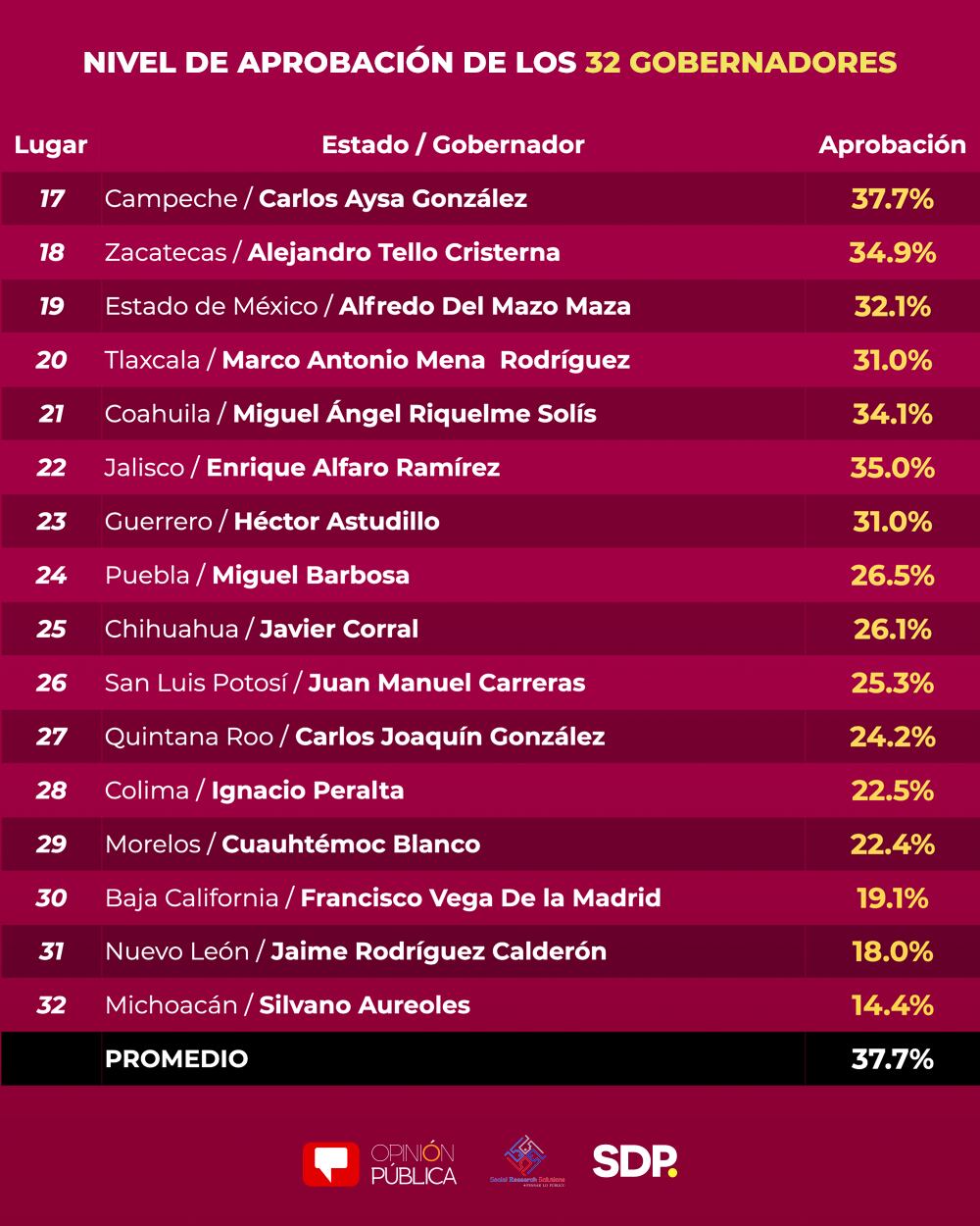 Porcentaje de aprobación para gobernadores en México