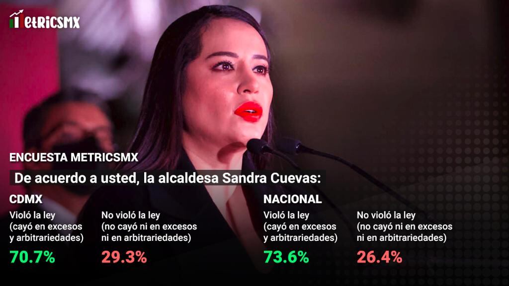 Encuesta Sandra Cuevas