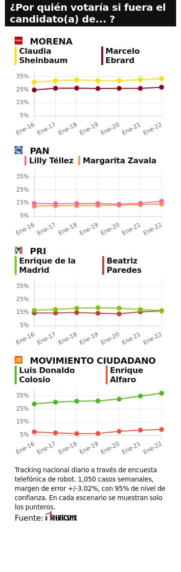 RESULTADOS DEL TRACKING DIARIO DE LA ENCUESTA METRICSMX, PARA LAS ELECCIONES PRESIDENCIALES DE 2024