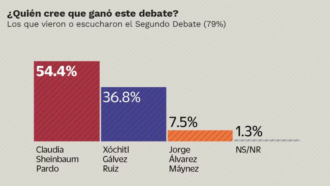 Encuesta de El Universal