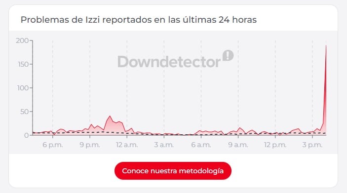 ¿Se cayó Izzi? Reportes de fallas en internet y WiFi hoy 19 de agosto