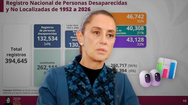 Sheinbaum revela cifra de desaparecidos en México
