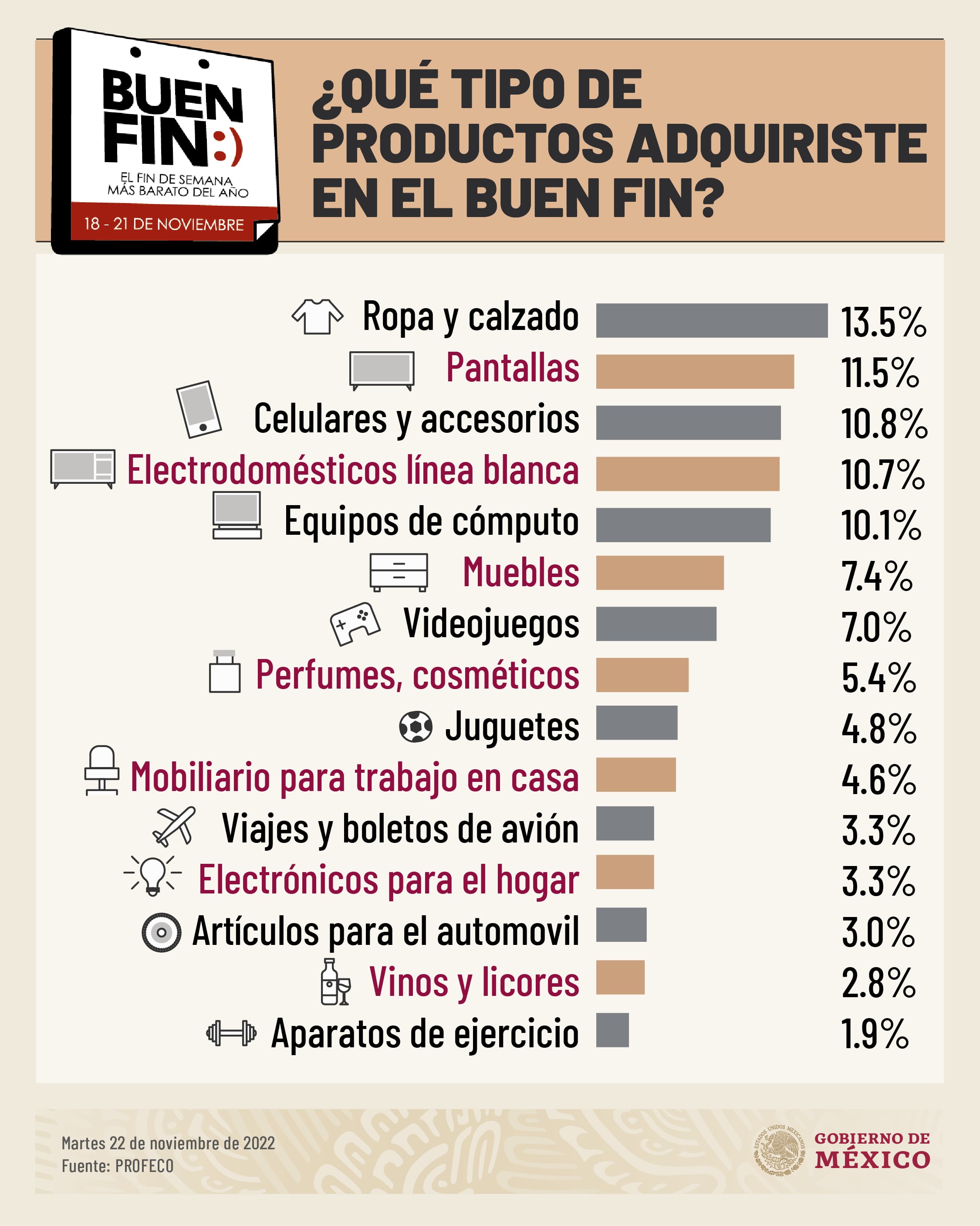 Los productos más comprados en El Buen Fin 2022
