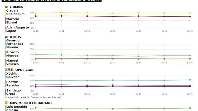 TRACKING DIARIO DE JULIO (METRICS MX/ SDPNOTICIAS)