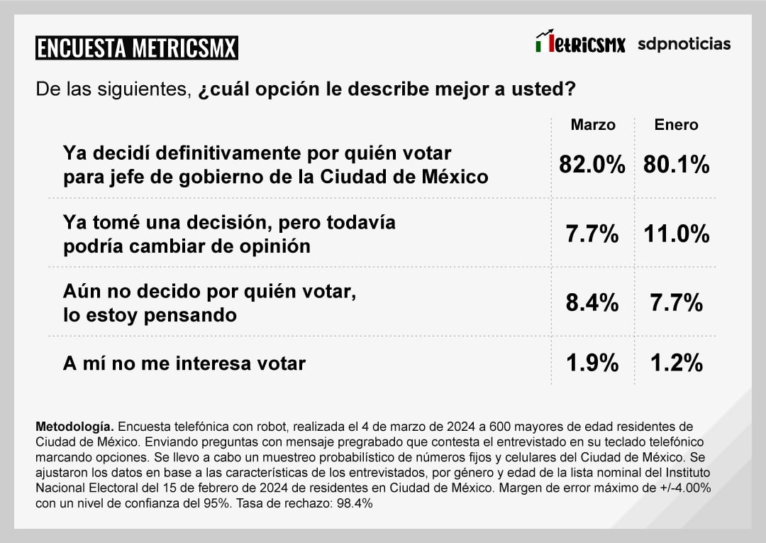 Encuesta MetricsMx CDMX al 7 de marzo de 2024
