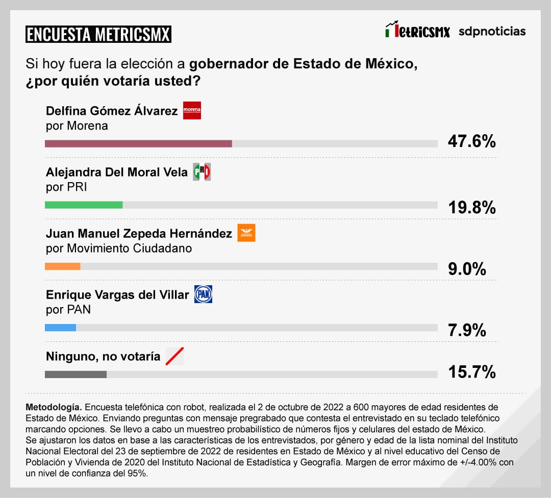 Encuesta MetricsMx de octubre 2022 en el Estado de México