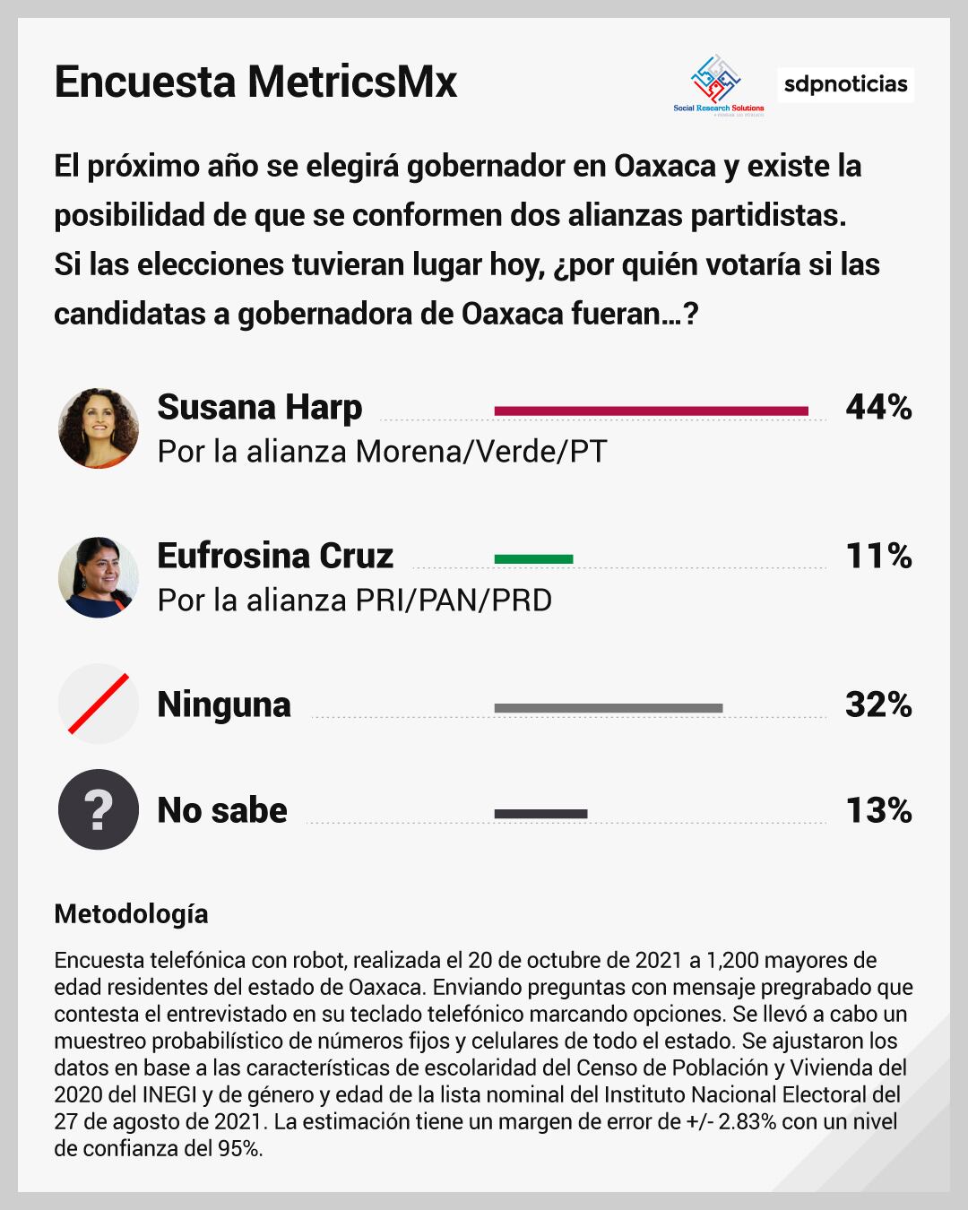 Encuesta MetricsMx en Oaxaca da ventaja a Susana Harp