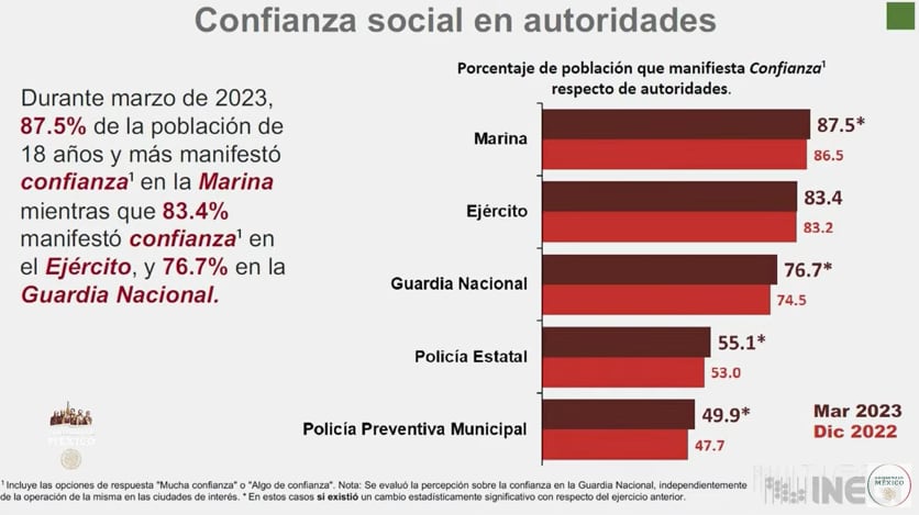 AMLO exhibe encuesta de niveles de cofianza a Semar y Sedena