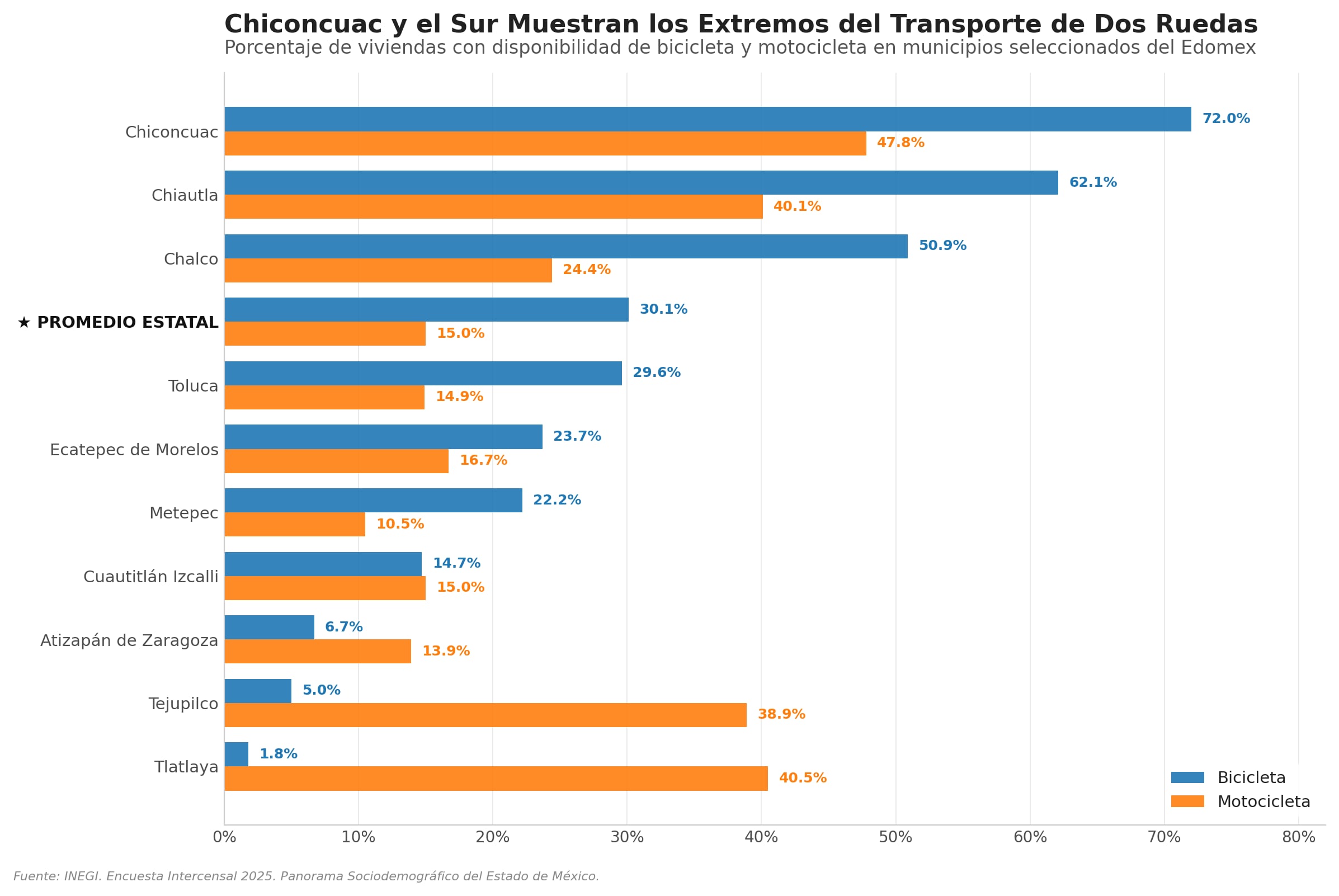 Bicicletas y motocicletas se han convertido en la respuesta a la movilidad del Estado de México a nivel local