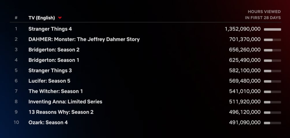 Monstruo: La Historia de Jeffrey Dahmer es la segunda serie más vista en Netflix