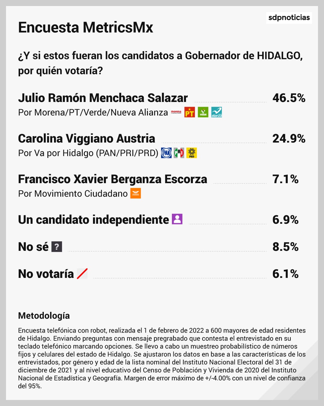 Encuesta MetricsMX Elecciones 2022 Hidalgo