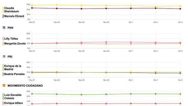 Tracking diario SDP Noticias y MetricsMX