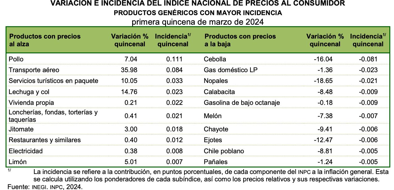 Inflación en México durante la primera quincena de marzo