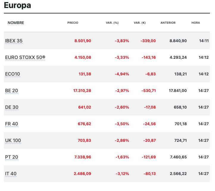 Caen bolsas europeas por variante sudafricana de Covid-19