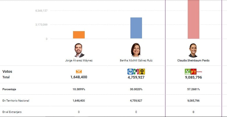 Elecciones 2024 México PREP: Claudia Sheinbaum sigue arriba con 57% de los votos