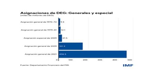 Asignaciones de DEG: Generales y especial