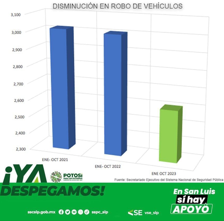 Baja incidencia delictiva en San Luis Potosí