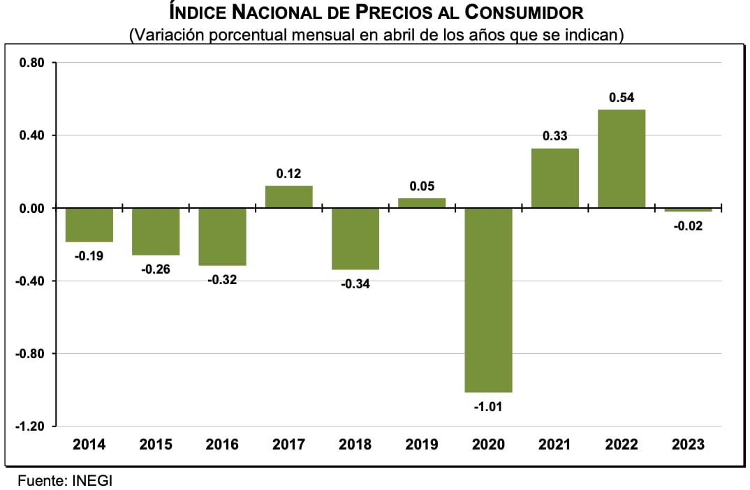 Inflación en México durante abril
