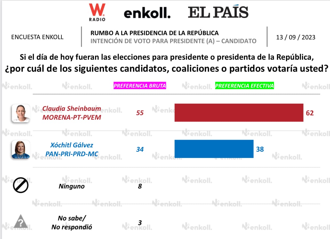 Encuesta El País