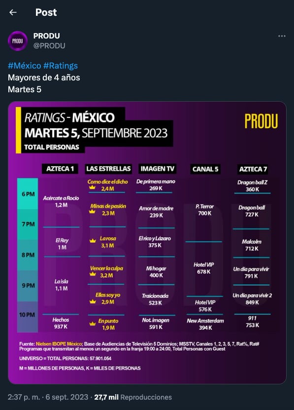 ¿Cuáles son los programas con menor rating que La Rosa de Guadalupe?