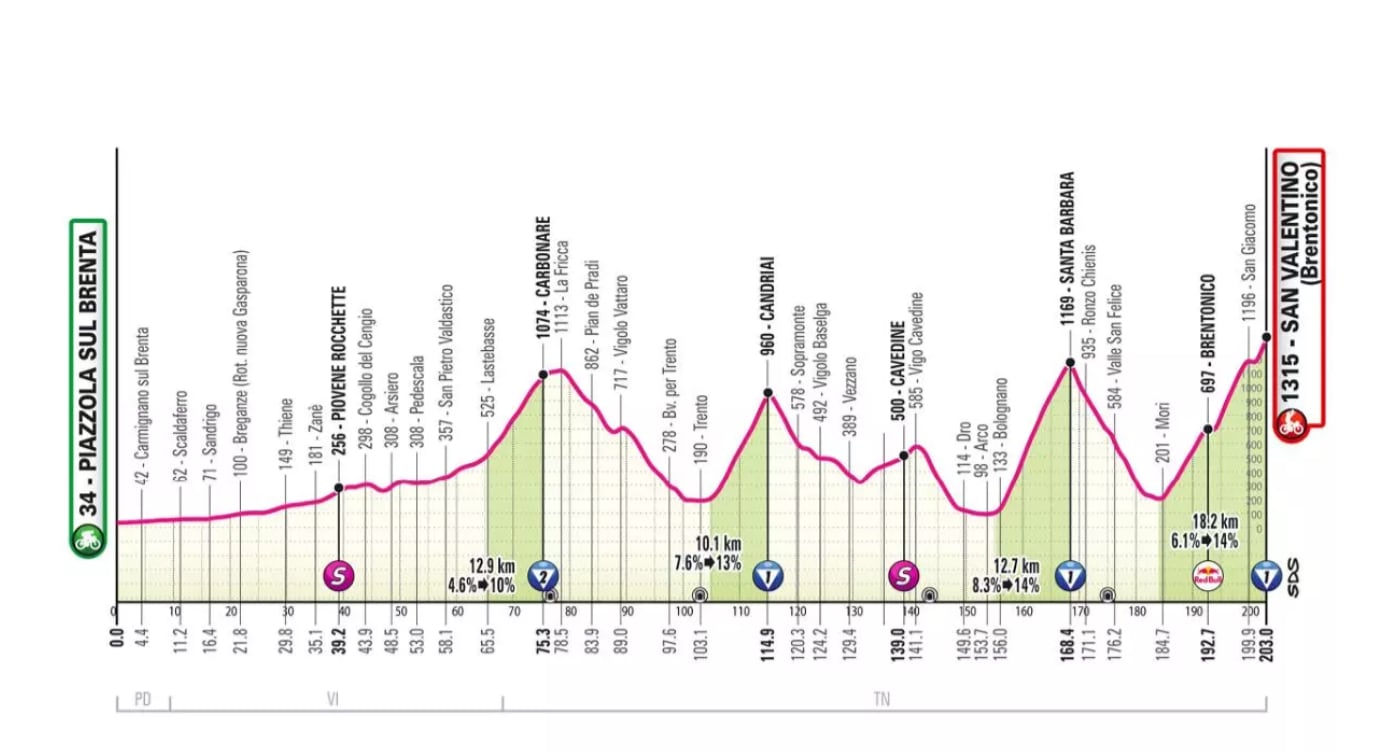 Giro de Italia: etapa 16