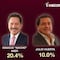 Encuesta de MetricsMX y SDP Noticias pone a la cabeza a Alejandro Armenta en Puebla