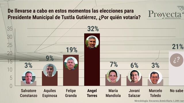 Angel Torres lidera preferencias para alcaldía de Tuxtla Gutiérrez