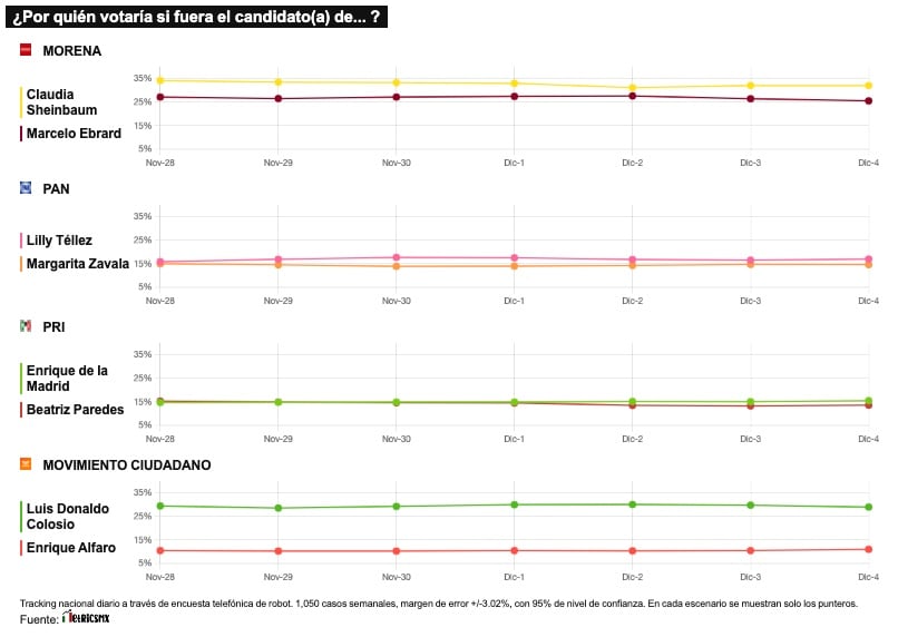 TRACKING DIARIO SDP NOTICIAS Y METRICS MX SOBRE POSIBLES CANDIDATOS PRESIDENCIALES