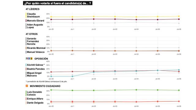 TRACKING DIARIO DE JULIO (METRICS MX/ SDPNOTICIAS)