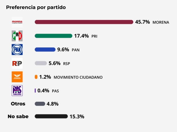 Encuesta por partidos.